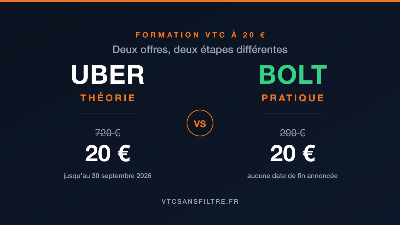 Comparatif Uber contre Bolt : la formation théorique à 20 € au lieu de 720 €, la formation pratique à 20 € au lieu de 200 €